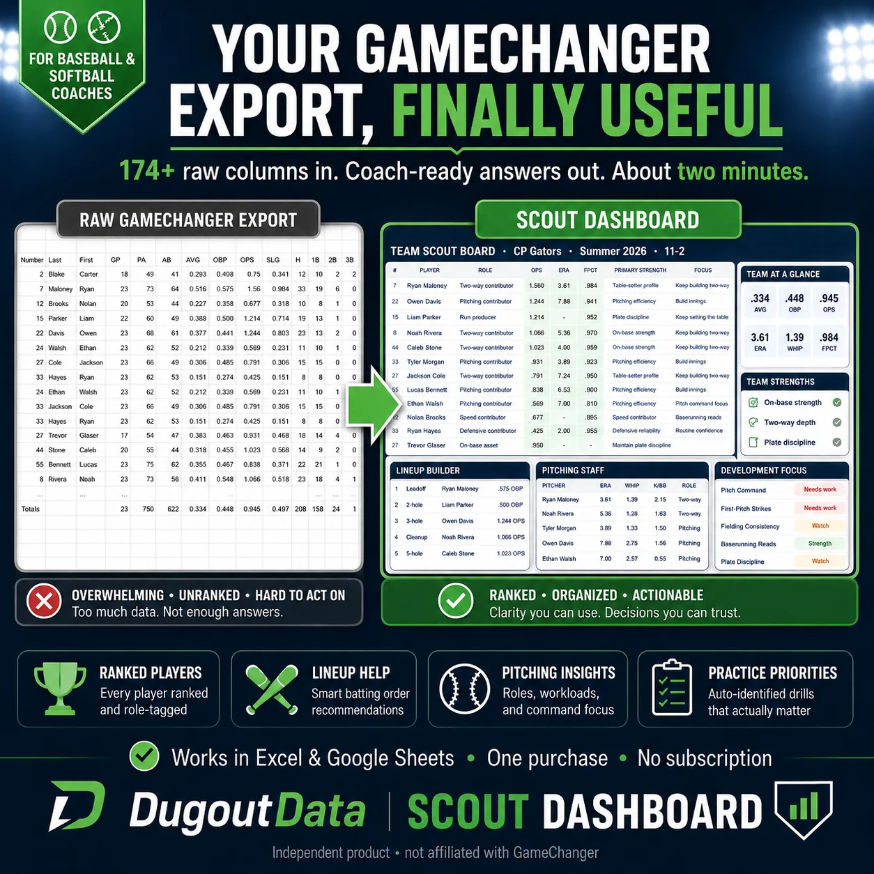Side by side: raw 174-column GameChanger export on the left, organized Scout Dashboard views on the right