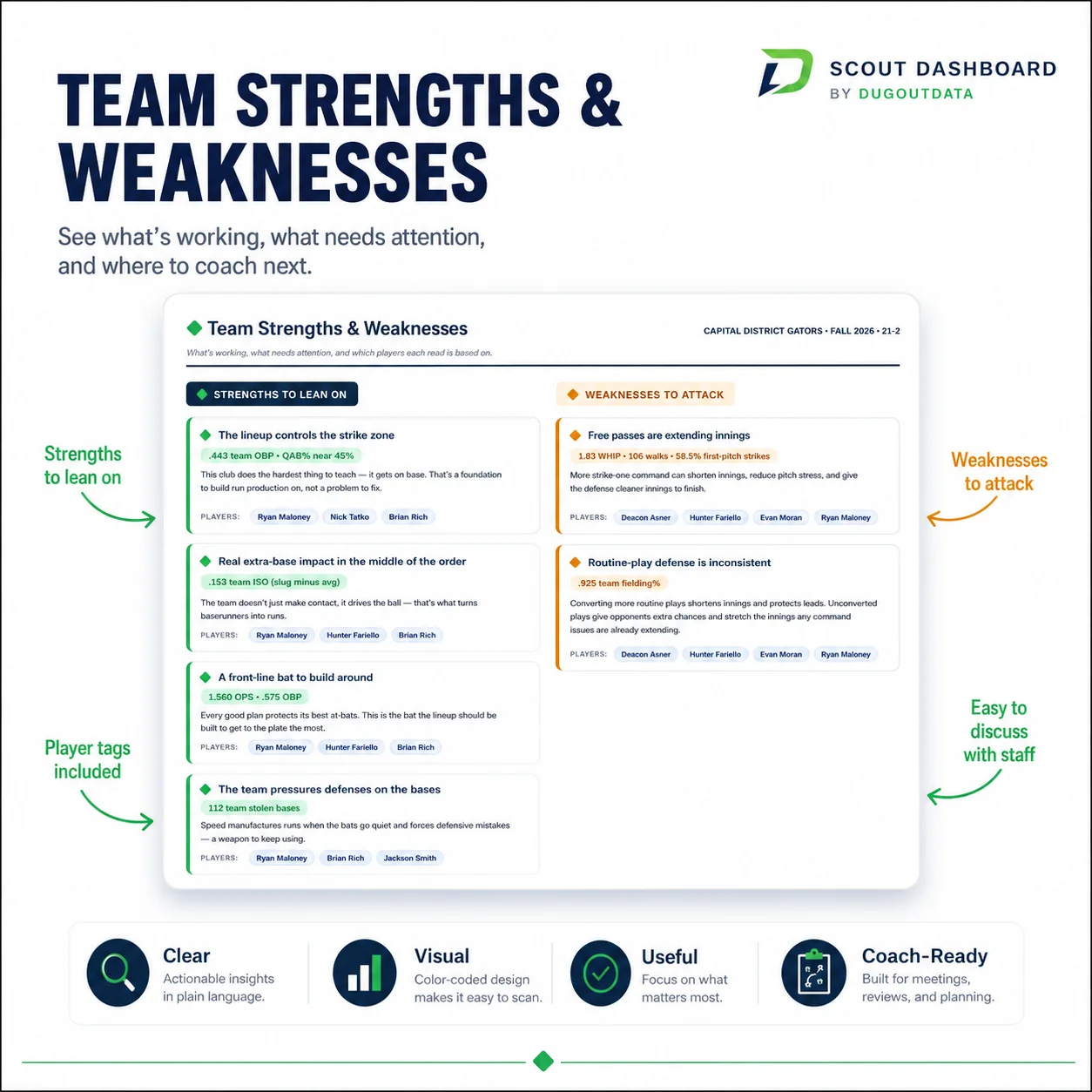 Team Development Report — Team Strengths and Weaknesses analysis with player tags