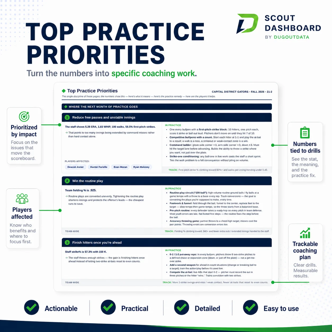 Team Development Report — Top Practice Priorities with drills and player callouts