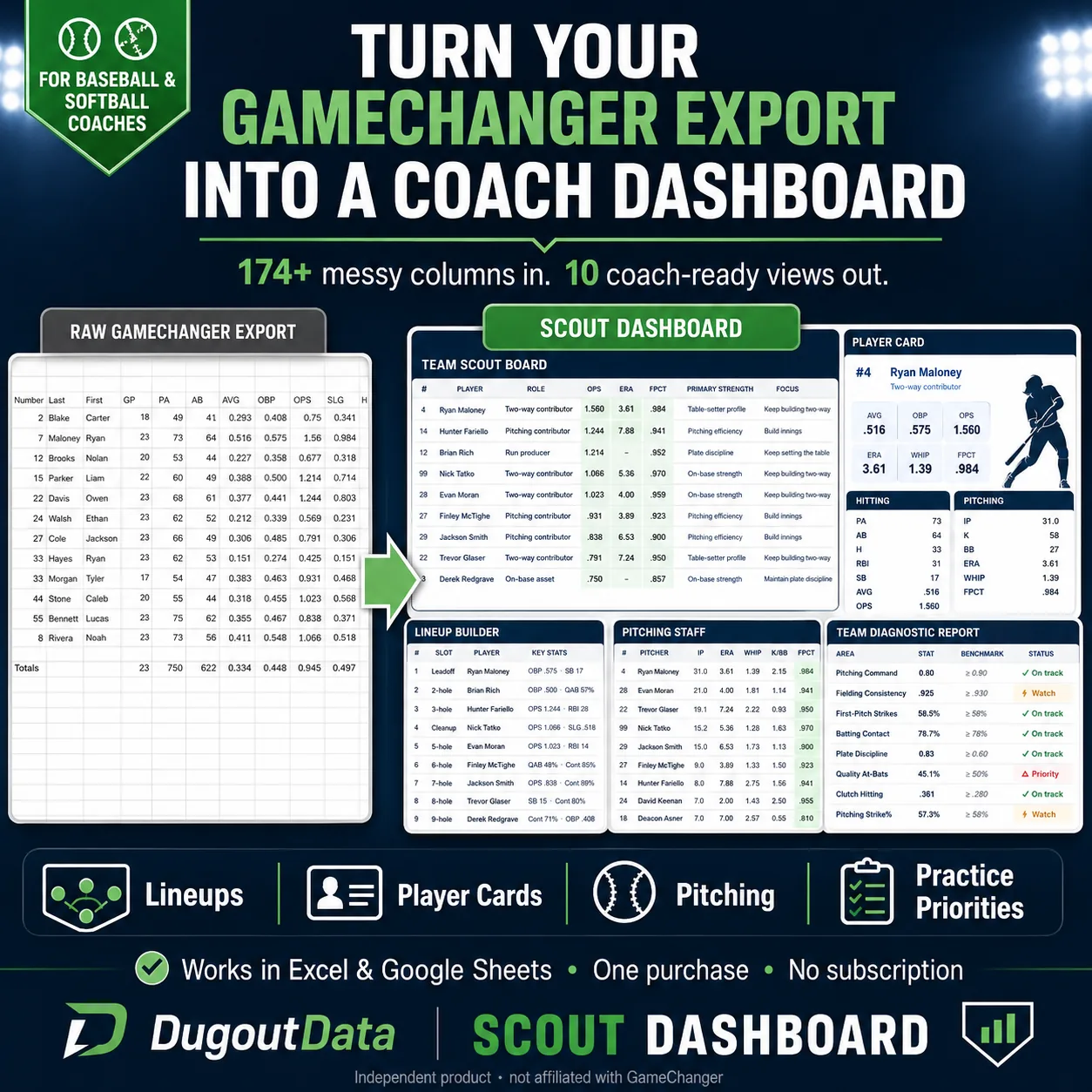 Scout Dashboard — GameChanger export transformed into a coach dashboard with roster, lineup, pitching and player card views