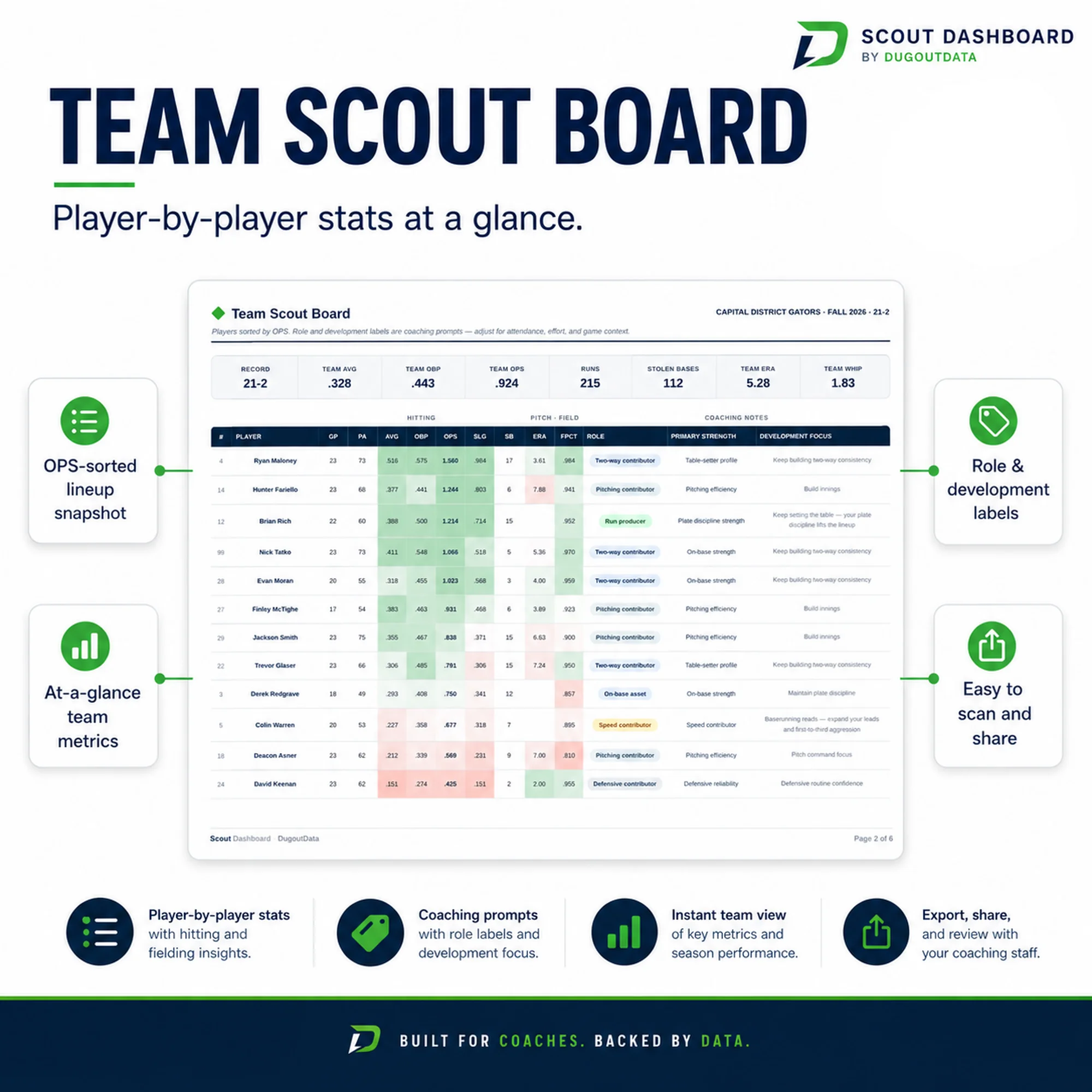 Season Report — Team Scout Board with role labels and coaching callouts